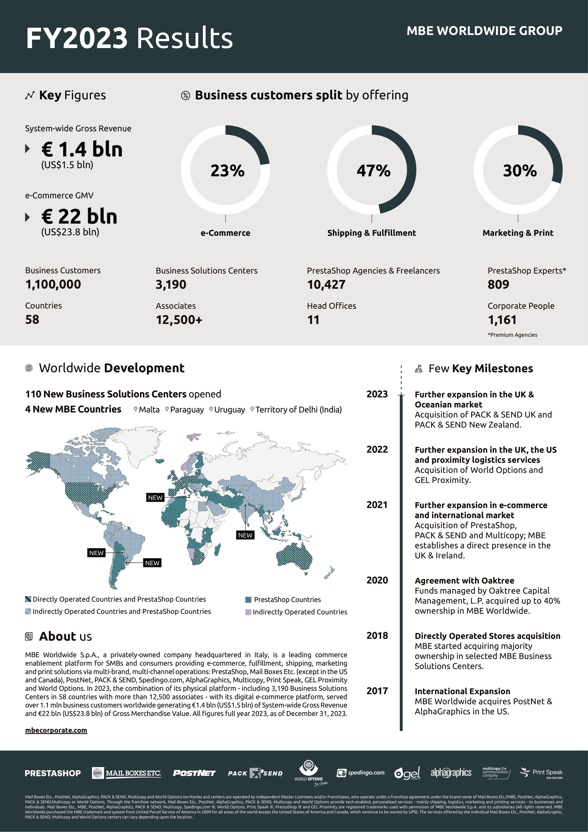 FY2023 Results Infographic
